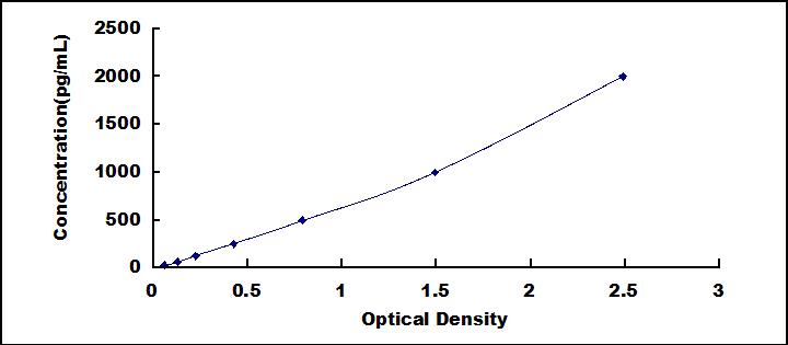 Typical Standard Curve for IL1RA ELISA (Sandwich)