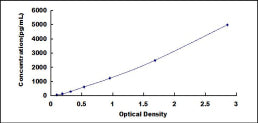 Typical Standard Curve for IL1RA ELISA (Sandwich)