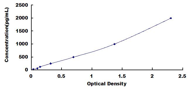 Typical Standard Curve for IL1RA ELISA (Sandwich)
