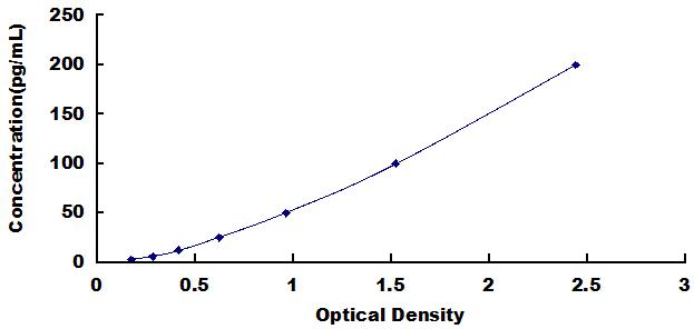 Typical Standard Curve for IL1RA ELISA (Sandwich)