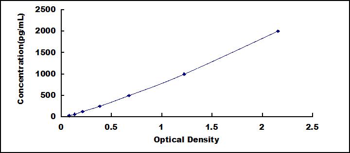 Typical Standard Curve for IL1RA ELISA (Sandwich)