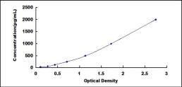 Typical Standard Curve for IL1R1 ELISA (Sandwich)