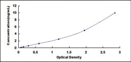Typical Standard Curve for IL1R2 ELISA (Sandwich)