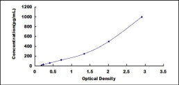 Typical Standard Curve for IL1R2 ELISA (Sandwich)