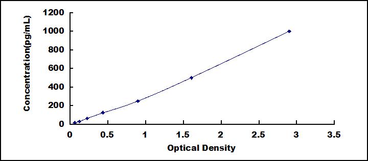 Typical Standard Curve for IL10 ELISA (Sandwich)