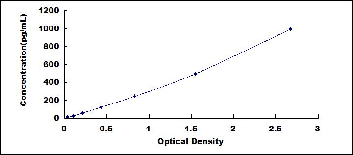 Typical Standard Curve for IL10 ELISA (Sandwich)