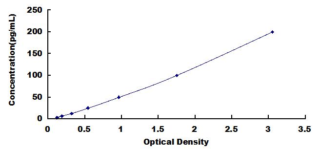 Typical Standard Curve for IL10 ELISA (Sandwich)
