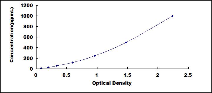 Typical Standard Curve for IL10 ELISA (Sandwich)