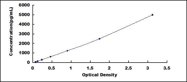 Typical Standard Curve for IL10Ra ELISA (Sandwich)