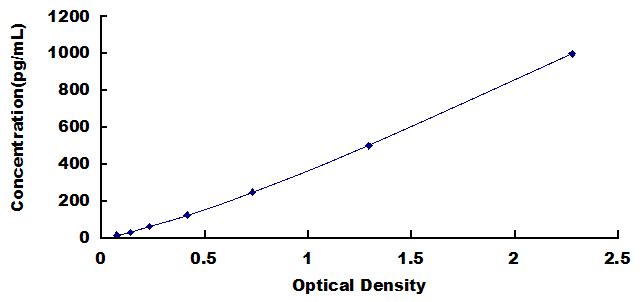 Typical Standard Curve for IL11 ELISA (Sandwich)