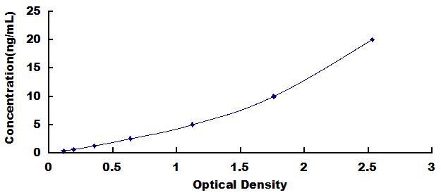 Typical Standard Curve for IL11Ra ELISA (Sandwich)