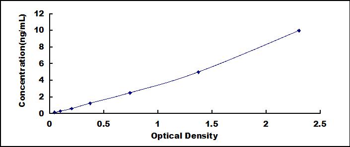 Typical Standard Curve for IL12Rb2 ELISA (Sandwich)