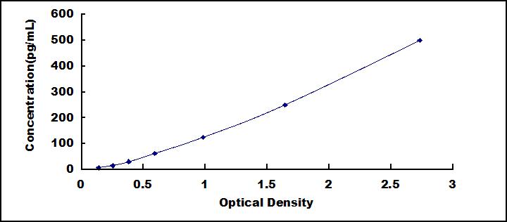 Typical Standard Curve for IL12A ELISA (Sandwich)