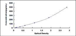 Typical Standard Curve for IL12A ELISA (Sandwich)