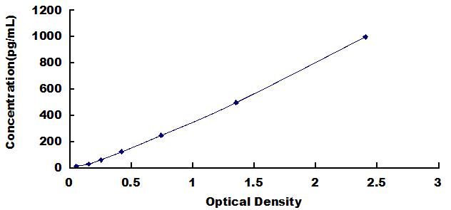 Typical Standard Curve for IL12A ELISA (Sandwich)