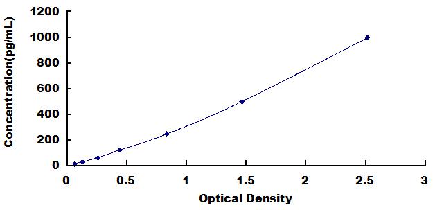 Typical Standard Curve for IL12A ELISA (Sandwich)