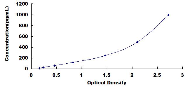 Typical Standard Curve for IL12A ELISA (Sandwich)