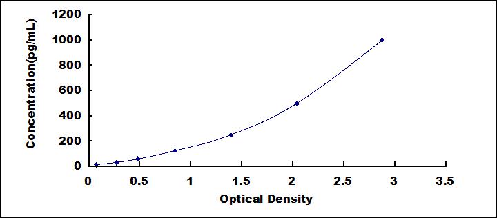 Typical Standard Curve for IL12B ELISA (Sandwich)