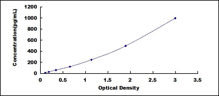 Typical Standard Curve for IL12B ELISA (Sandwich)