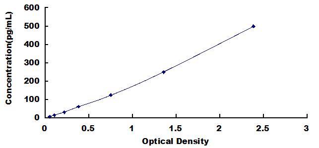 Typical Standard Curve for IL12B ELISA (Sandwich)