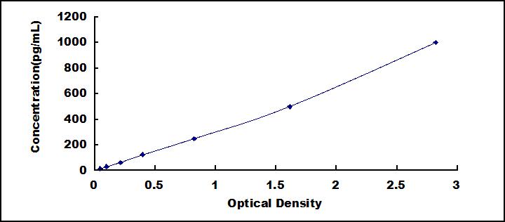 Typical Standard Curve for IL12B ELISA (Sandwich)