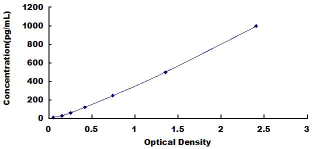 Typical Standard Curve for IL13 ELISA (Sandwich)