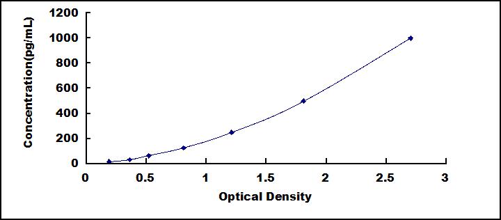 Typical Standard Curve for IL13 ELISA (Sandwich)