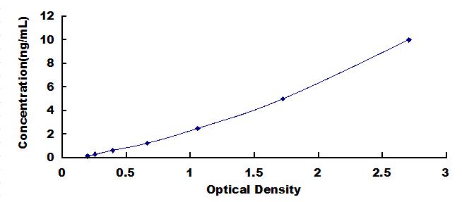 Typical Standard Curve for IL13Ra2 ELISA (Sandwich)