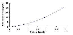 Typical Standard Curve for IL13Ra2 ELISA (Sandwich)