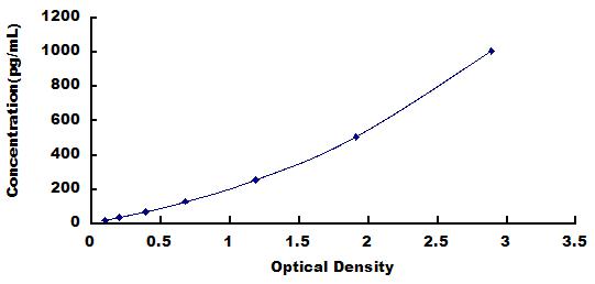Typical Standard Curve for IL15 ELISA (Sandwich)