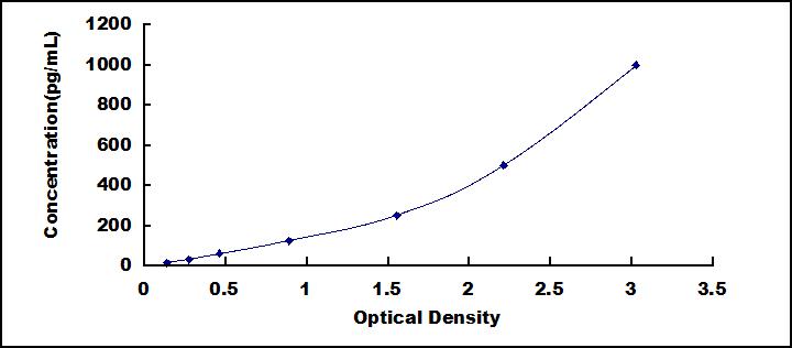 Typical Standard Curve for IL15 ELISA (Sandwich)