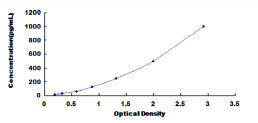 Typical Standard Curve for IL16 ELISA (Sandwich)