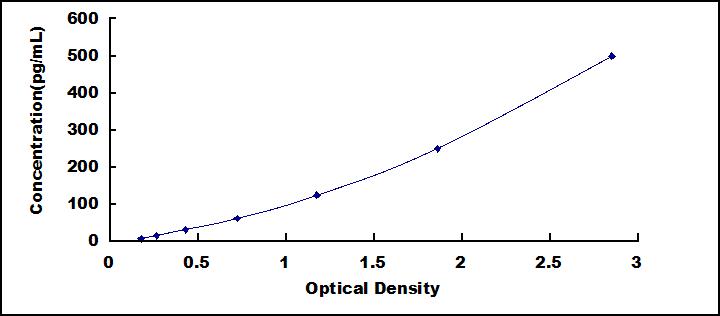 Typical Standard Curve for IL17 ELISA (Sandwich)