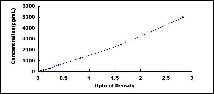Typical Standard Curve for IL17RA ELISA (Sandwich)