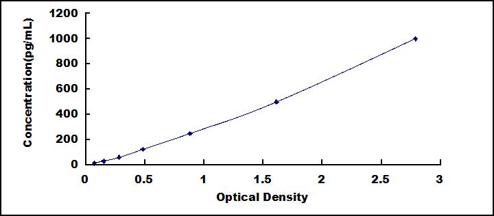 Typical Standard Curve for IL17B ELISA (Sandwich)