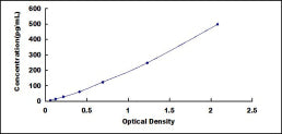 Typical Standard Curve for IL17C ELISA (Sandwich)