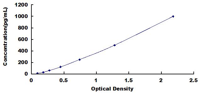 Typical Standard Curve for IL17C ELISA (Sandwich)