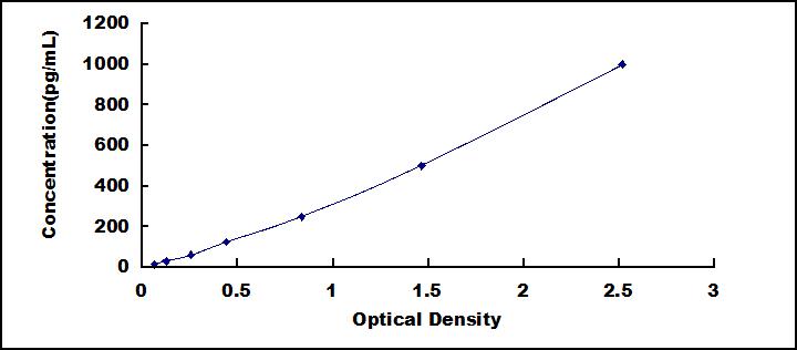 Typical Standard Curve for IL17D ELISA (Sandwich)