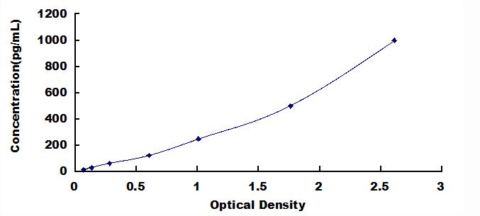 Typical Standard Curve for IL17F ELISA (Sandwich)