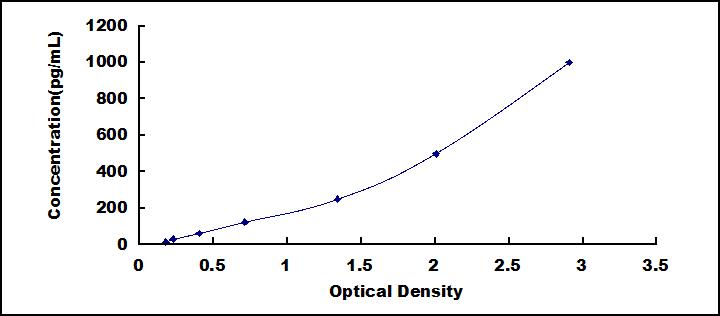 Typical Standard Curve for IL17F ELISA (Sandwich)