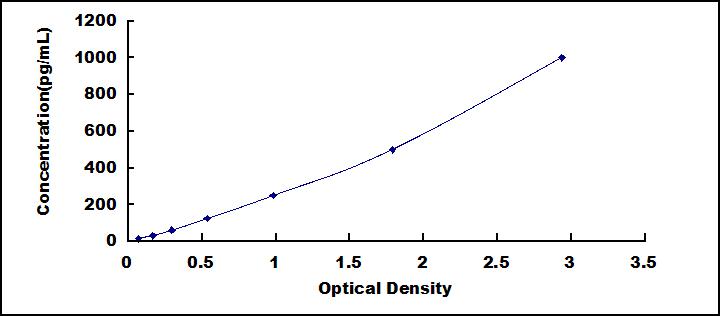 Typical Standard Curve for IL17F ELISA (Sandwich)