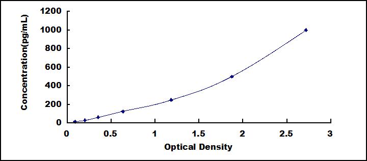 Typical Standard Curve for IL18 ELISA (Sandwich)