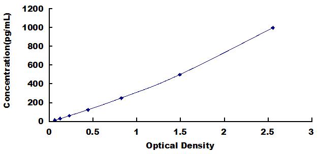 Typical Standard Curve for IL18 ELISA (Sandwich)
