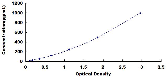 Typical Standard Curve for IL18 ELISA (Sandwich)