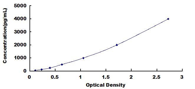 Typical Standard Curve for IL18BP ELISA (Sandwich)