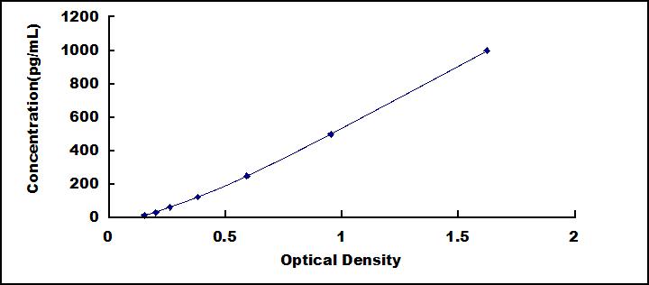 Typical Standard Curve for IL19 ELISA (Sandwich)