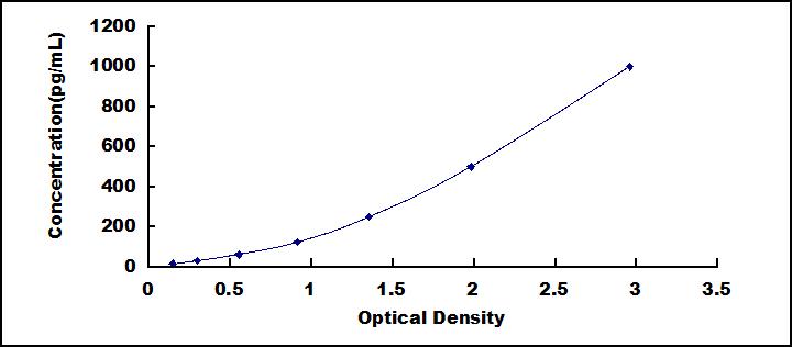 Typical Standard Curve for IL2 ELISA (Sandwich)
