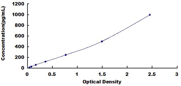 Typical Standard Curve for IL2 ELISA (Sandwich)