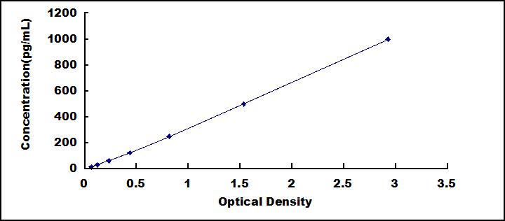 Typical Standard Curve for IL2 ELISA (Sandwich)