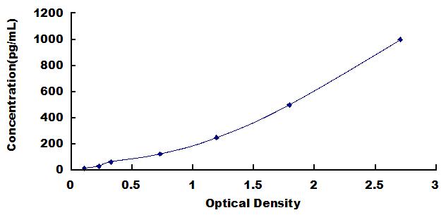 Typical Standard Curve for IL2 ELISA (Sandwich)